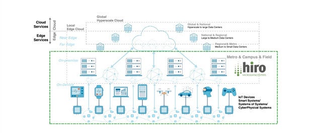 図1 エッジコンピューティング - 分散した場所で情報処理を行うことで、演算処理性能が向上