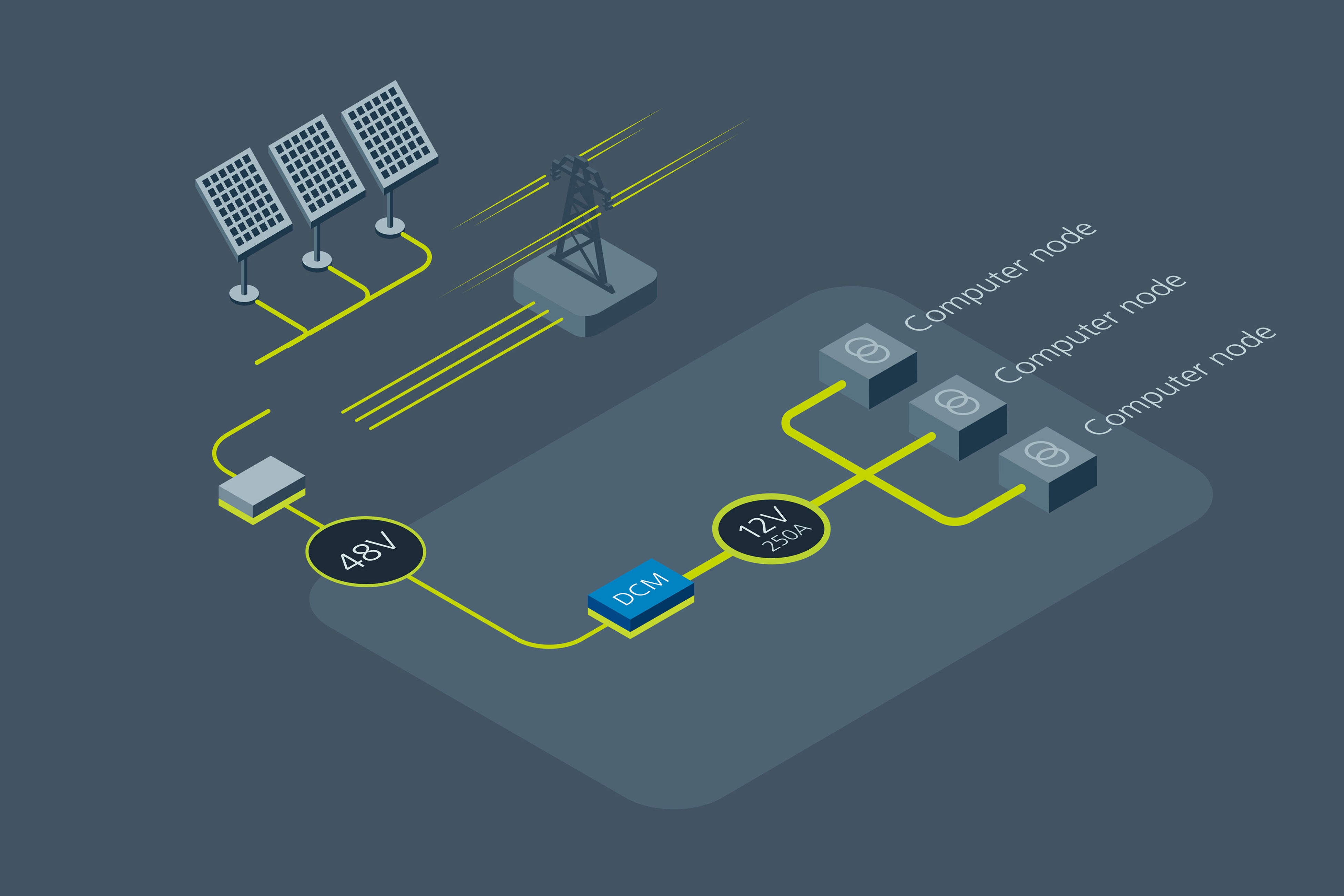 図３- 48VDCから12VDC へ変換するVicor の電源モジュールDCM、 エネルギー効率の高いHIROのEMDCに貢献