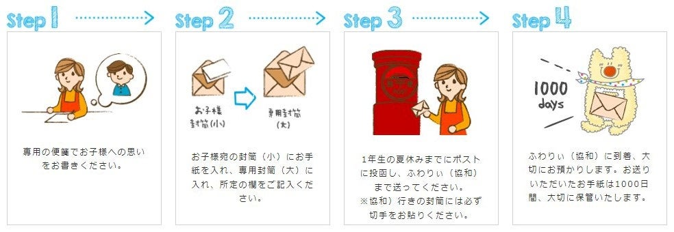 タイムレターご利用のステップ