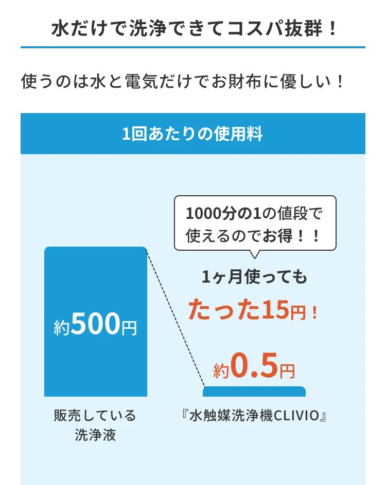 開始1日で1,000万円超え!水だけで残留農薬100%、細菌99%除去。次