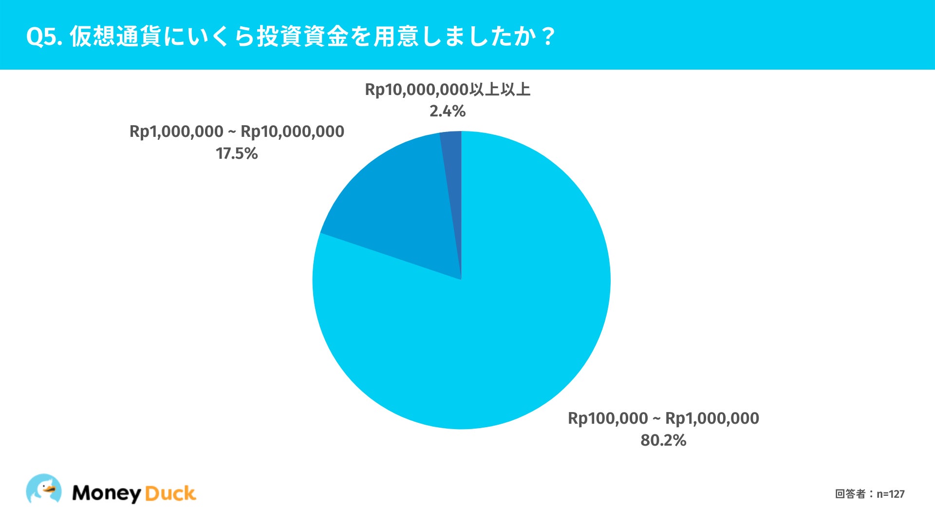 調査結果 インドネシアのインターネットユーザー444名を調査 3割が仮想通貨を保有 Wise Egg Pte Ltd のプレスリリース 調査結果 インドネシアのインターネットユーザー444名を調査 3割が仮想通貨を保有 Wise Egg Pte Ltd のプレスリリース