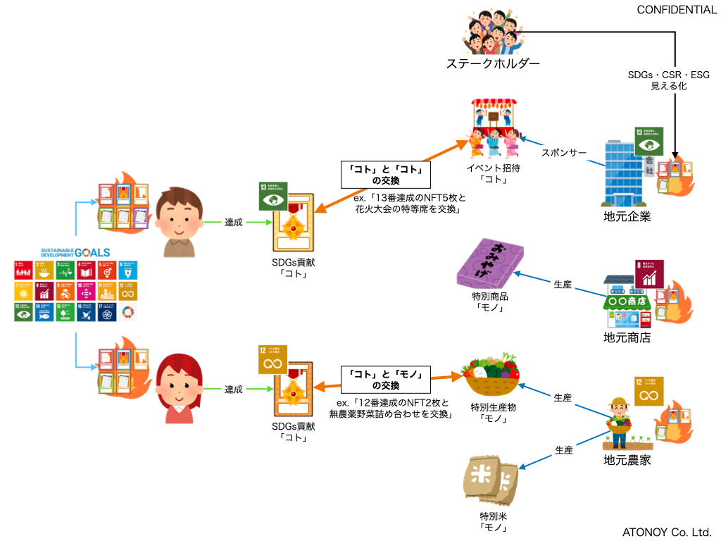 SDGsに貢献して達成したコトを、別のコトと交換