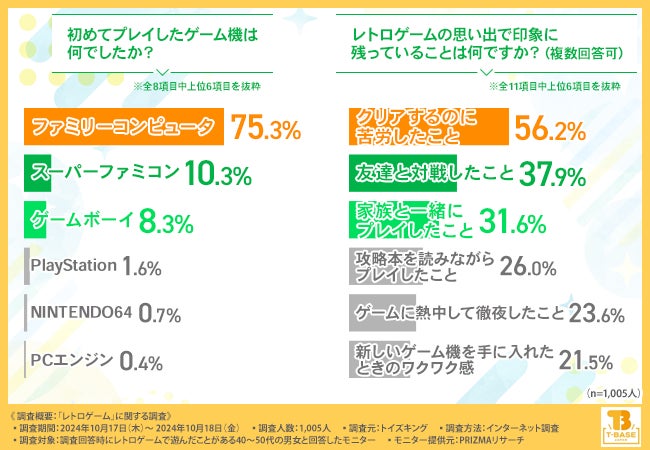 レトロゲーム人気再燃!7割が再プレイ希望、懐かしさとシンプルさが魅力 レトロゲーム人気再燃!7割が再プレイ希望、懐かしさとシンプルさが魅力