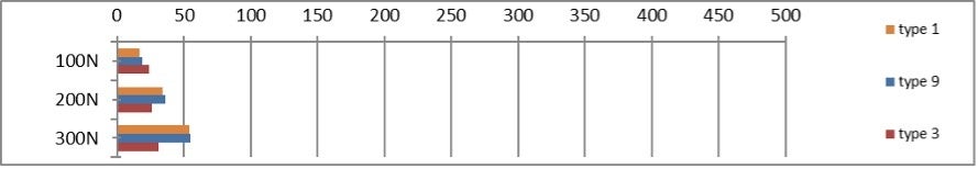 1000rpmでの耐荷重能（Reichert試験機）※縦軸：荷重(N)　横軸：耐荷重能(N㎜²)