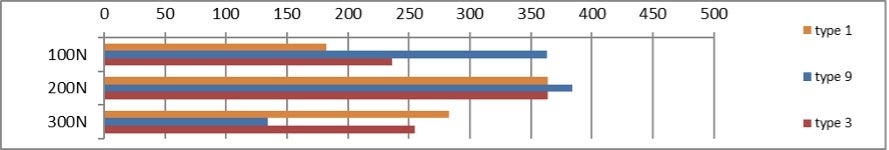 500rpmでの耐荷重能（Reichert試験機）※縦軸：荷重(N)　横軸：耐荷重能(N㎜²)