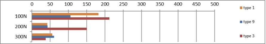 750rpmでの耐荷重能（Reichert試験）※縦軸：荷重(N)　横軸：耐荷重能(N㎜²)