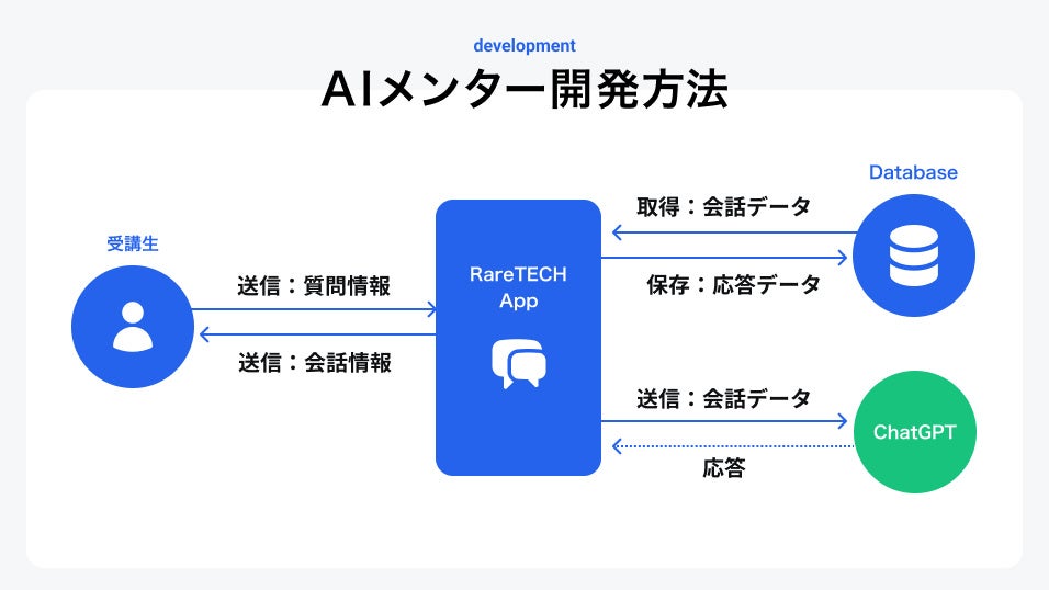 【革新的な学習体験】ChatGPTを活用したAIメンターが登場!プログラミングスクール初の取り組みで、受講生にパーソナライズされたサポートを提供します。 【革新的な学習体験】ChatGPTを活用したAIメンターが登場!プログラミングスクール初の取り組みで、受講生にパーソナライズされたサポートを提供します。