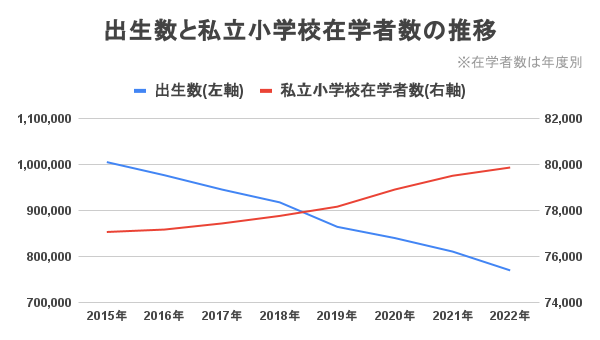 私立小学校在学者数は文部科学省「学校基本調査」より、出生数は厚生労働省「令和４年(2022)人口動態統計月報年計（概数）の概況」より