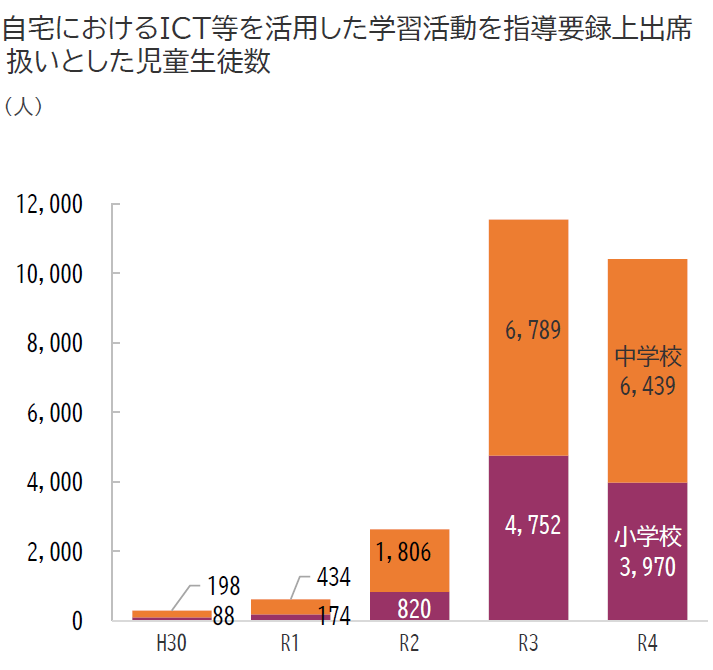 文部科学省「令和4年度児童生徒の問題行動・不登校等生徒指導上の諸課題に関する調査結果」より