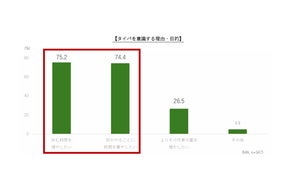 【タイパ実態調査レポート】タイパを意識する理由は「休みたいため」が第1位