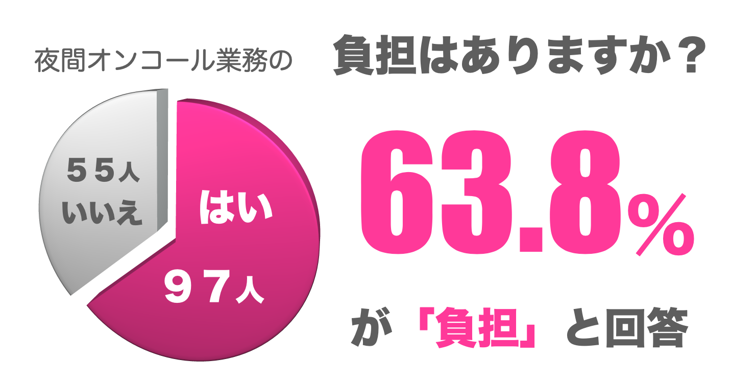調査対象者152名（介護施設管理者、オンコール対応者、夜勤スタッフ）