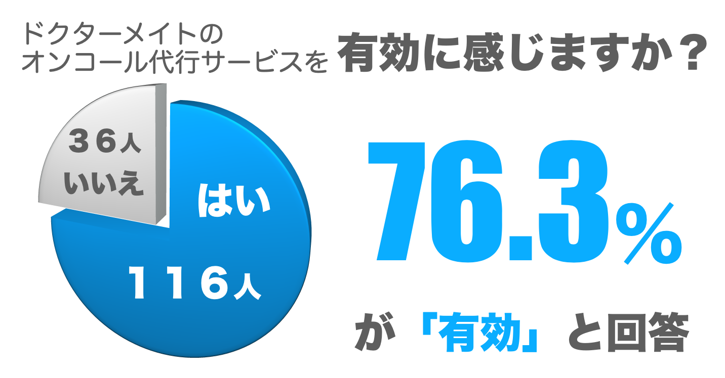 調査対象者152名（介護施設管理者、オンコール対応者、夜勤スタッフ）