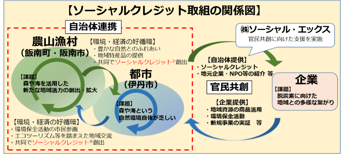 ソーシャル・エックス】全国初！自治体間のソーシャルクレジット取引を