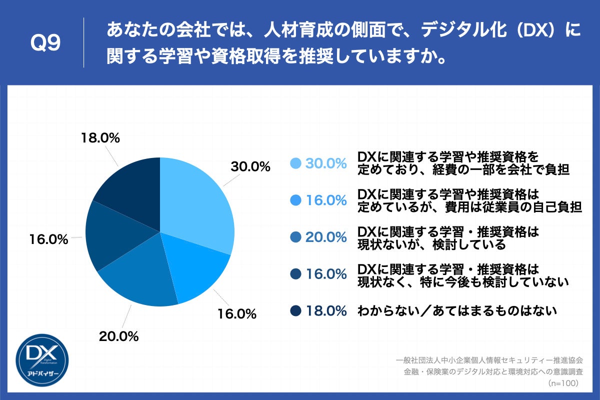 Q9.あなたの会社では、人材育成の側面で、デジタル化（DX）に関する学習や資格取得を推奨していますか。