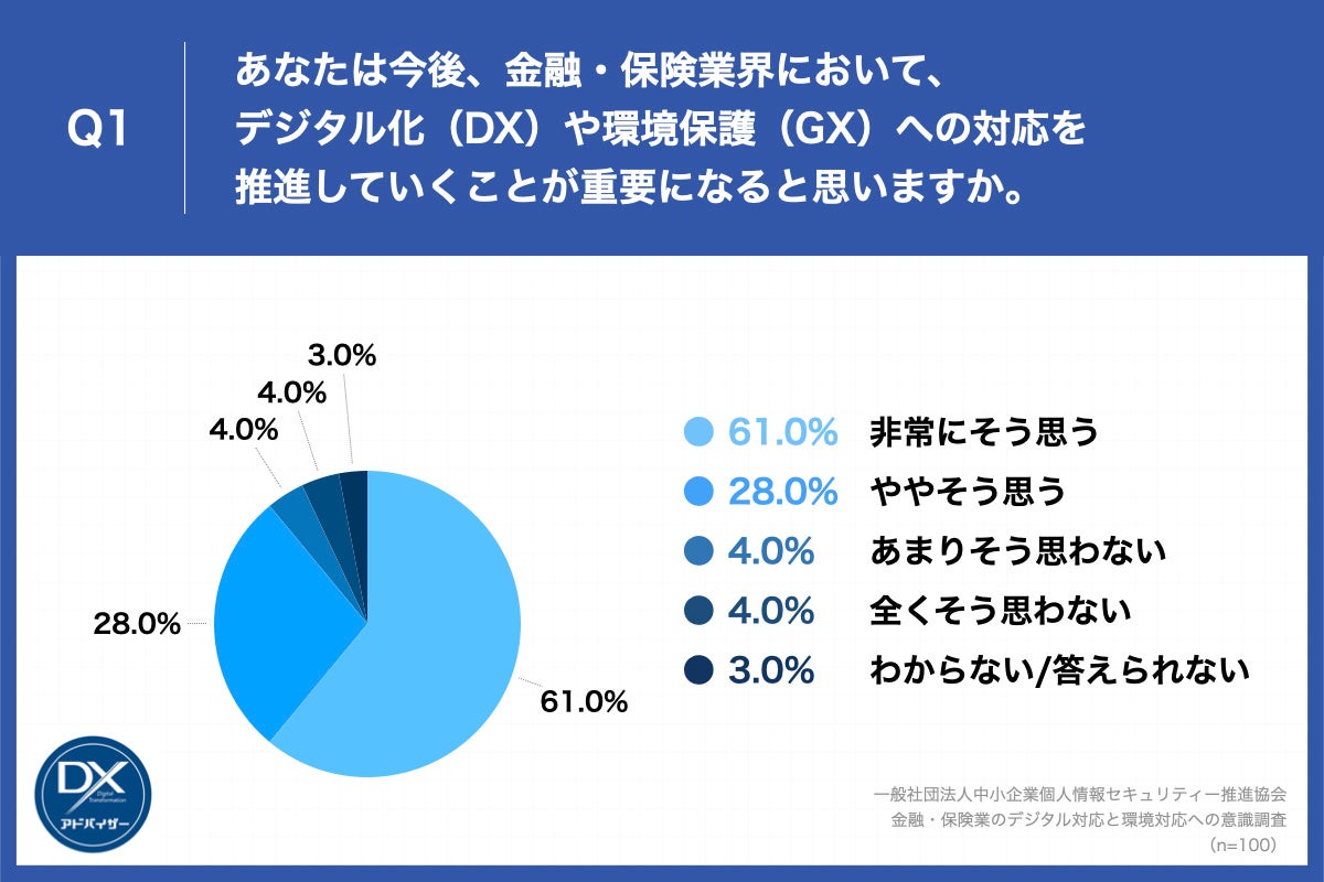 Q1.あなたは今後、金融・保険業界において、デジタル化（DX）や環境保護（GX）への対応を推進していくことが重要になると思いますか。