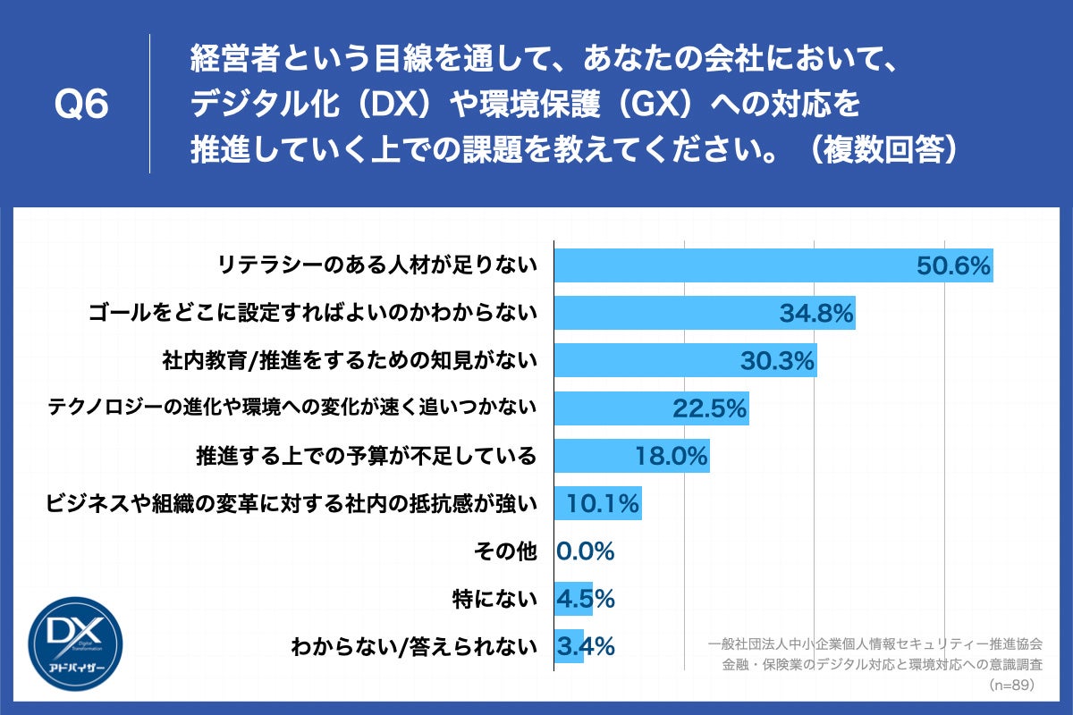 Q6.経営者という目線を通して、あなたの会社において、デジタル化（DX）や環境保護（GX）への対応を推進していく上での課題を教えてください。（複数回答）