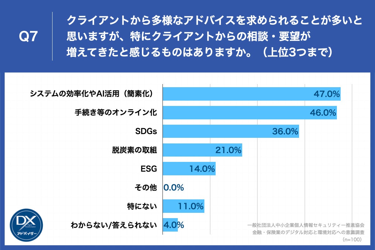 Q7.クライアントから多様なアドバイスを求められることが多いと思いますが、下記項目の中から、特にクライアントからの相談・要望が増えてきたと感じるものはありますか。（上位3つまで）