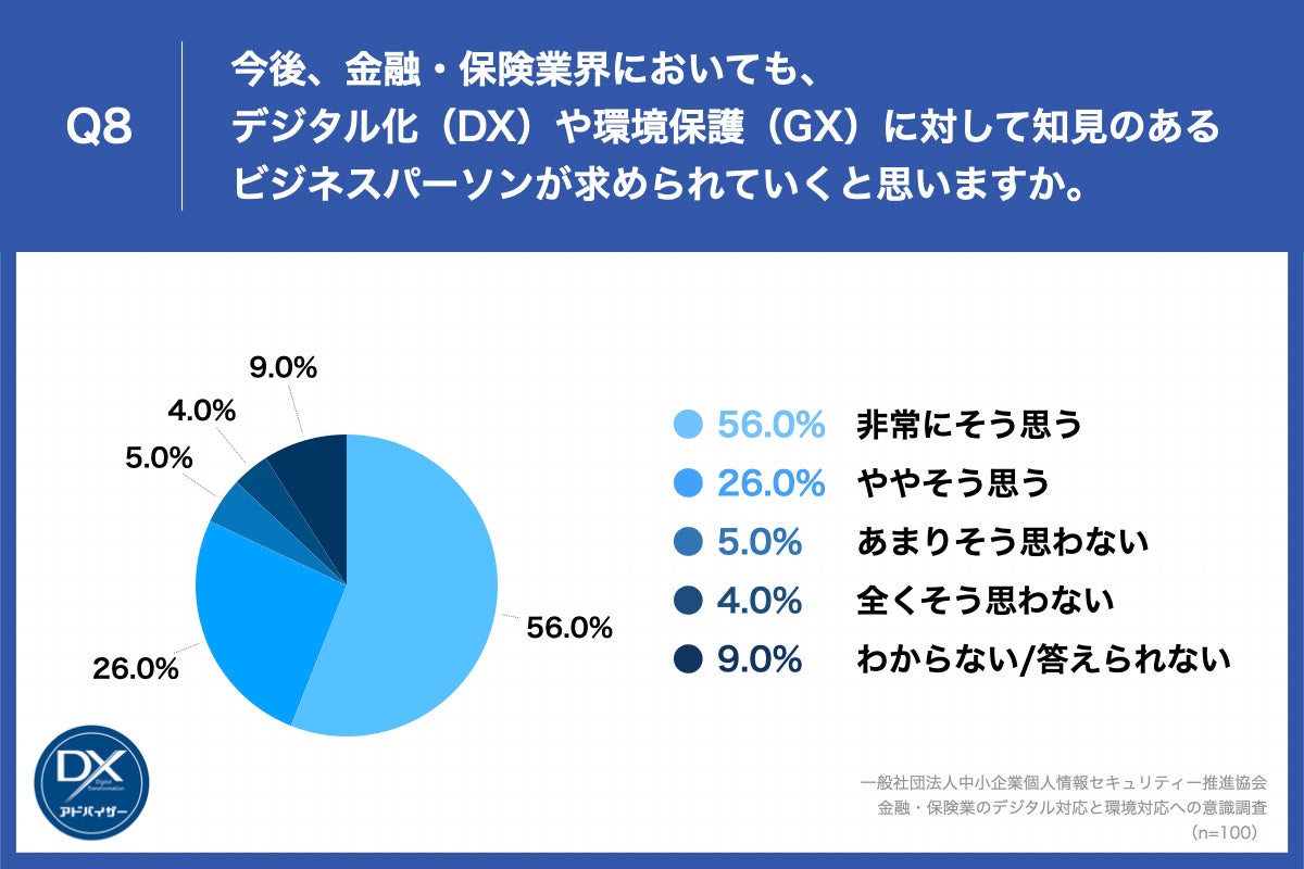 Q8.今後、金融・保険業界においても、デジタル化（DX）や環境保護（GX）に対して知見のあるビジネスパーソンが求められていくと思いますか。