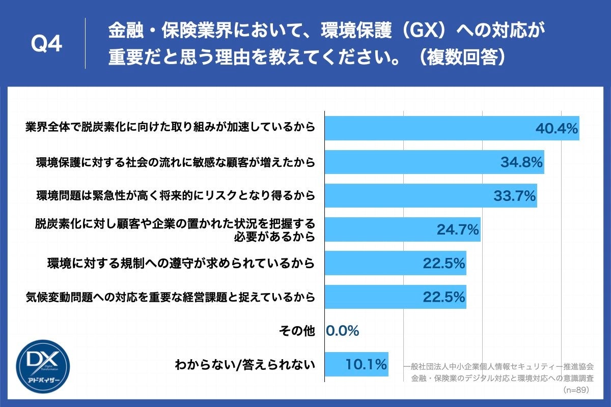 Q4.金融・保険業界において、環境保護（GX）への対応が重要だと思う理由を教えてください。（複数回答）