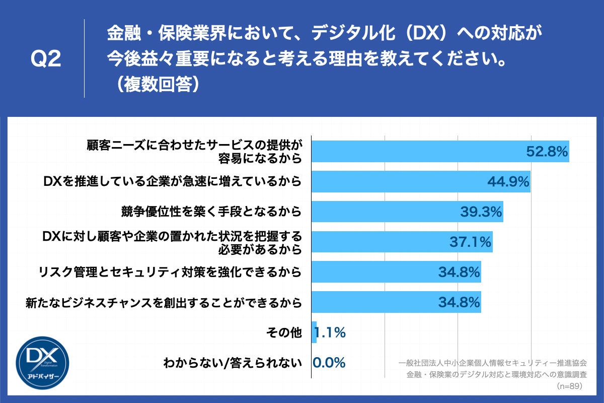 Q2.金融・保険業界において、デジタル化（DX）への対応が今後益々重要になると考える理由を教えてください。（複数回答）