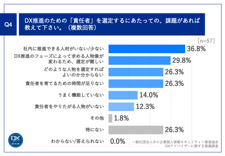 Q4.DX推進のための「責任者」を選定するにあたっての、課題があれば教えて下さい。（複数回答）