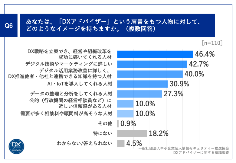 Q6.あなたは、「DXアドバイザー」という肩書をもつ人物に対して、どのようなイメージを持ちますか。（複数回答）