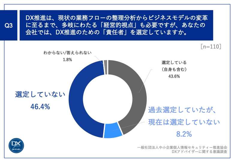 Q3.DX推進は、現状の業務フローの整理分析からビジネスモデルの変革に至るまで、多岐にわたる「経営的視点」も必要ですが、あなたの会社では、DX推進のための「責任者」を選定していますか。