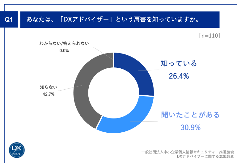 Q1.あなたは、「DXアドバイザー」という肩書を知っていますか。