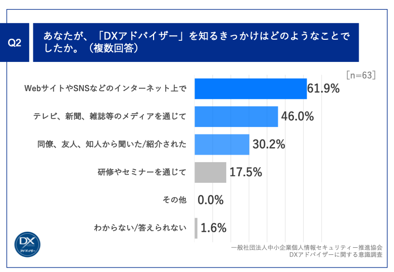 Q2.Q1であなたが、「DXアドバイザー」を知るきっかけはどのようなことでしたか。（複数回答）