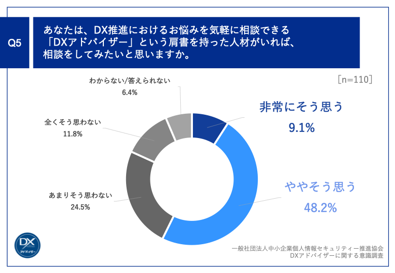 Q5.あなたは、DX推進におけるお悩みを気軽に相談できる「DXアドバイザー」という肩書を持った人材がいれば、相談をしてみたいと思いますか。