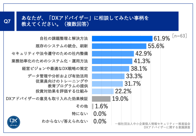 Q7.あなたが、「DXアドバイザー」に相談してみたい事柄を教えてください。（複数回答）