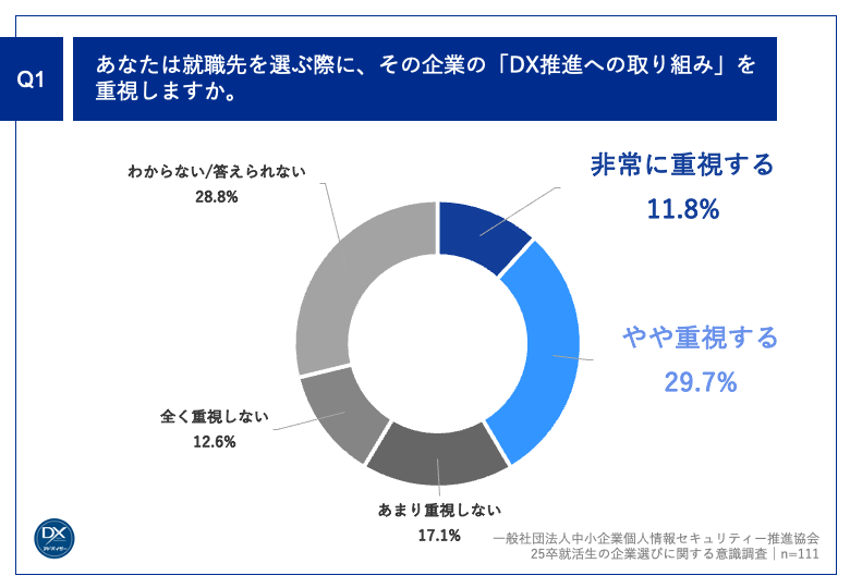 Q1.あなたは就職先を選ぶ際に、その企業の「DX推進への取り組み」を重視しますか。