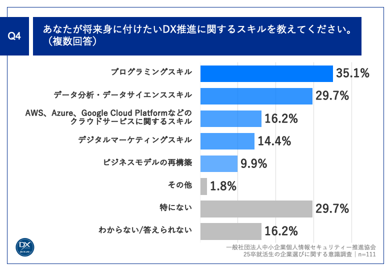 Q4.あなたが将来身に付けたいDX推進に関するスキルを教えてください。（複数回答）