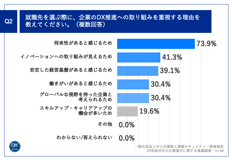 Q2.就職先を選ぶ際に、企業のDX推進への取り組みを重視する理由を教えてください。（複数回答）