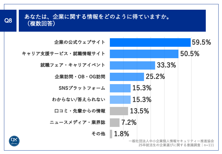 Q8.あなたは、企業に関する情報をどのように得ていますか。（複数回答）