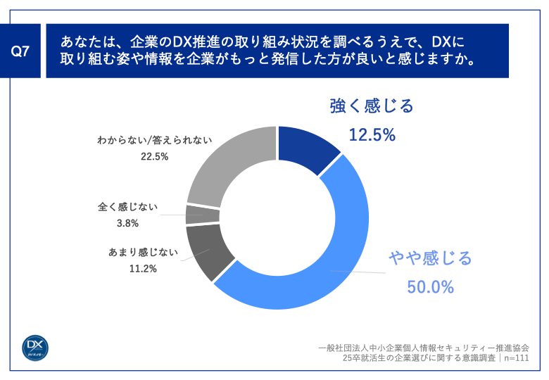 Q7.あなたは、企業のDX推進の取り組み状況を調べるうえで、DXに取り組む姿や情報を企業がもっと発信した方が良いと感じますか。