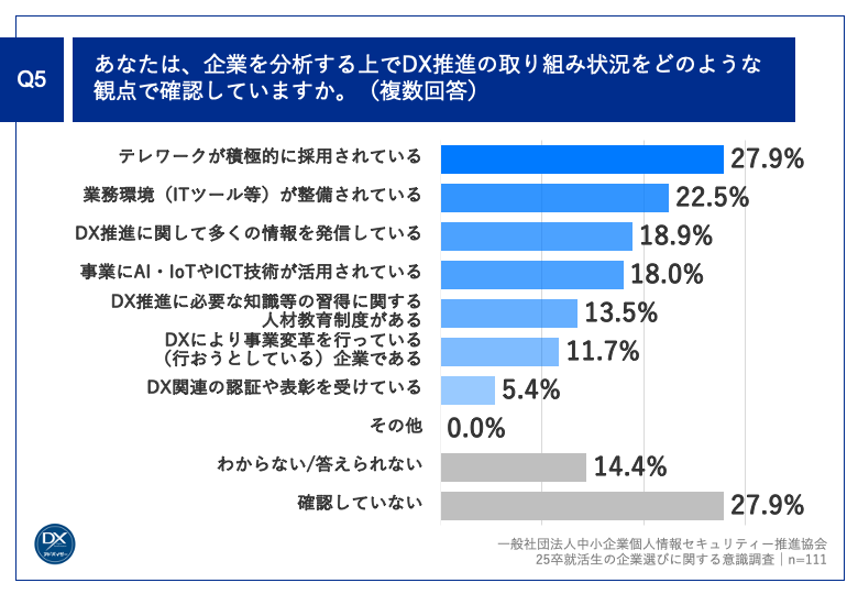 Q5.あなたは、企業を分析する上でDX推進の取り組み状況をどのような観点で確認していますか。（複数回答）