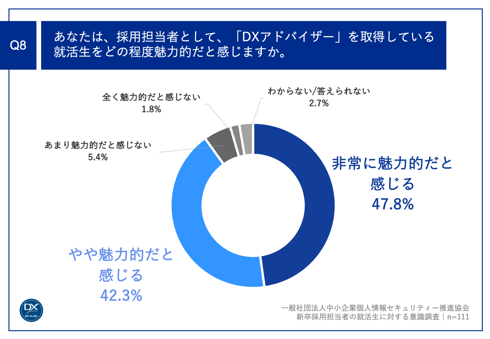 Q8.あなたは、採用担当者として、「DXアドバイザー」を取得している就活生をどの程度魅力的だと感じますか。