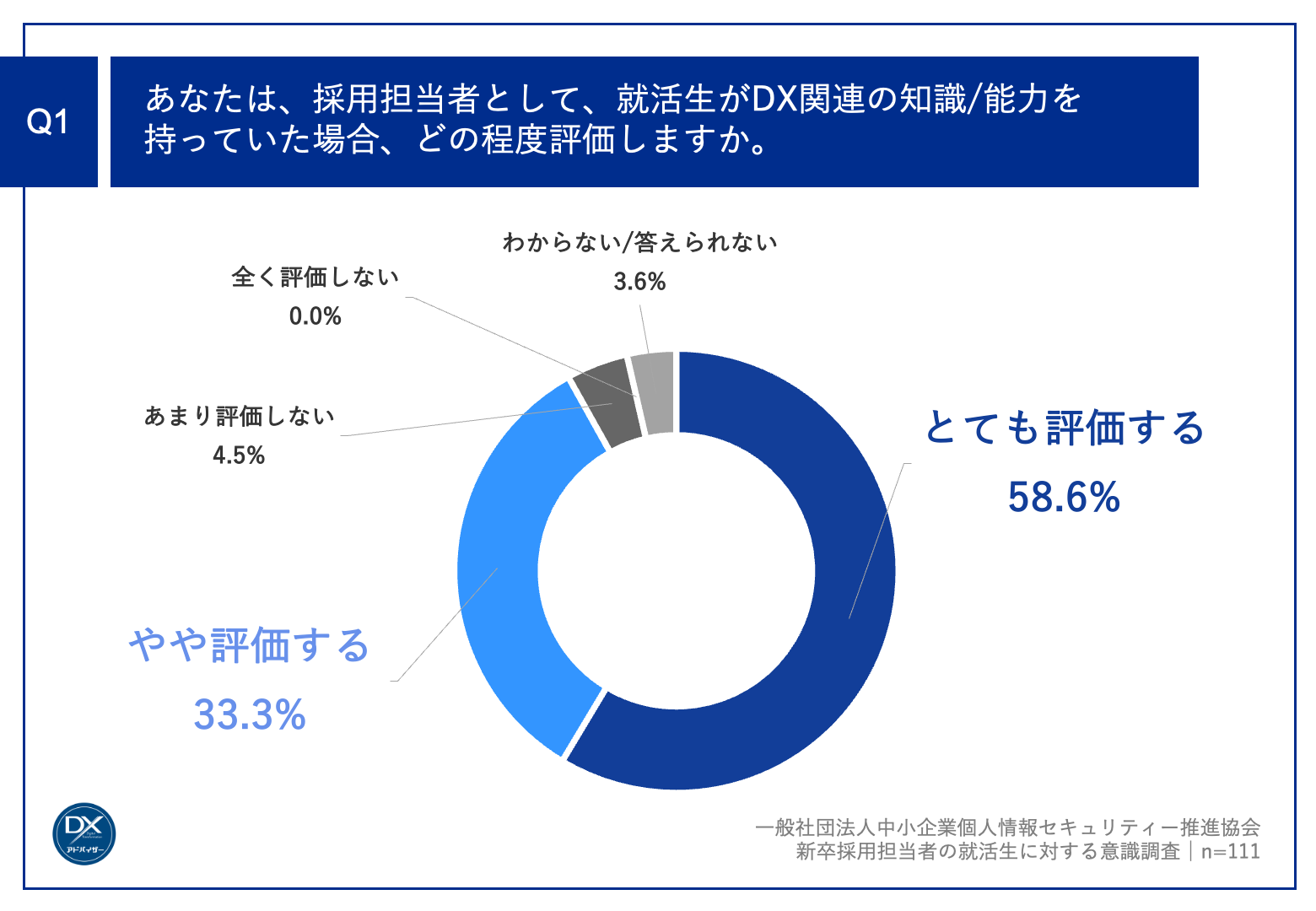 Q1.あなたは、採用担当者として、就活生がDX関連の知識・能力を持っていた場合、どの程度評価しますか。