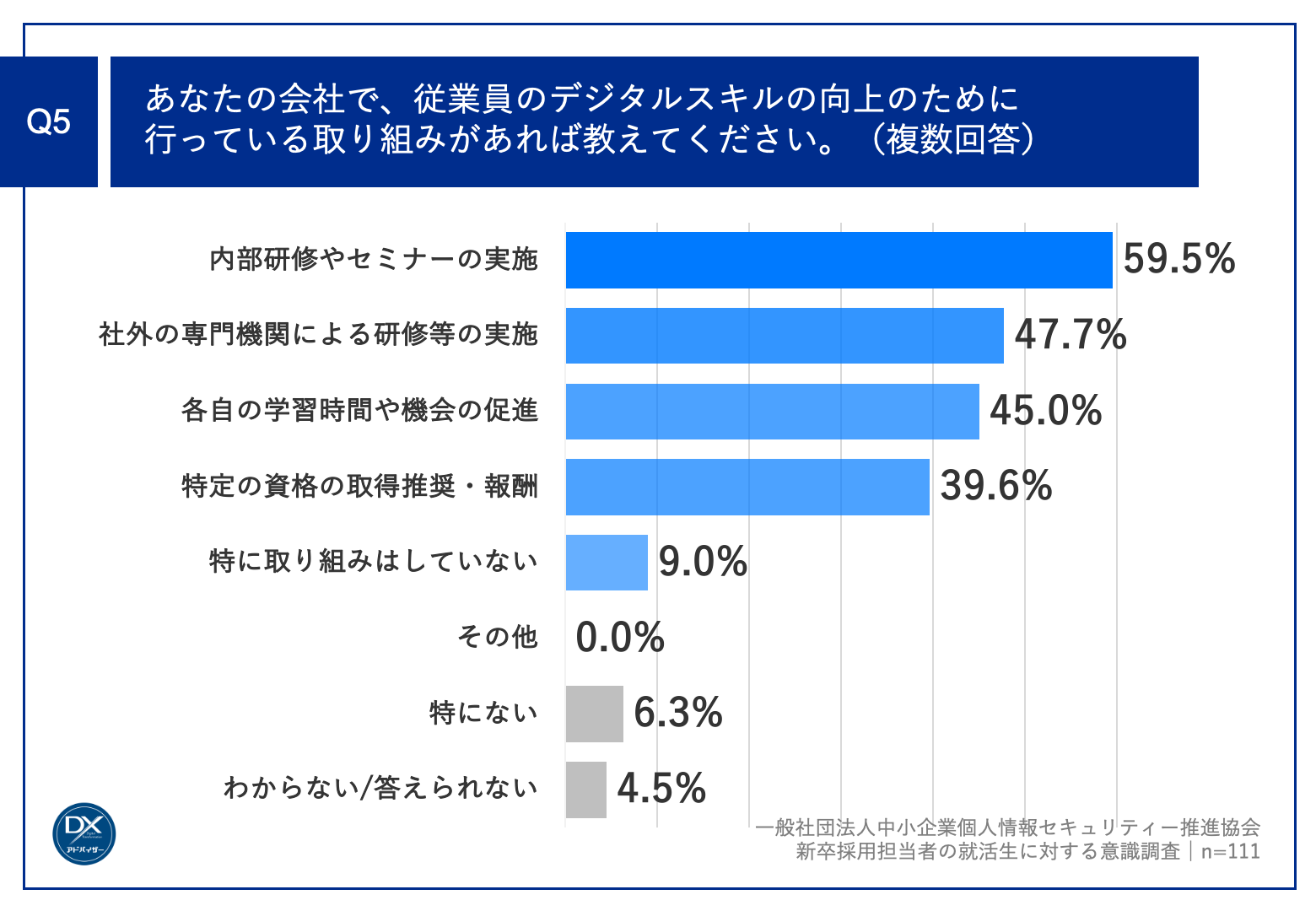 Q5.あなたの会社で、従業員のデジタルスキルの向上のために行っている取り組みがあれば教えてください。（複数回答）
