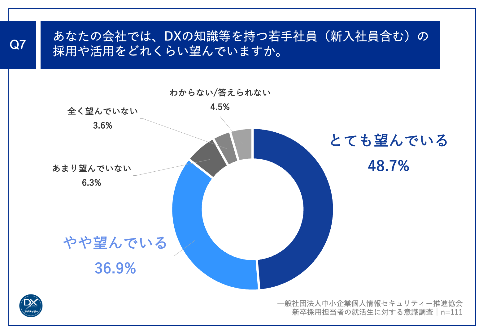 Q7.あなたの会社では、DXの知識等を持つ若手社員（新入社員含む）の採用や活用をどれくらい望んでいますか。