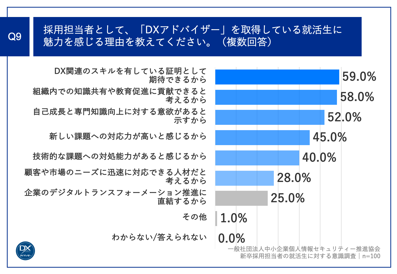 Q9.採用担当者として、「DXアドバイザー」を取得している就活生に魅力を感じる理由を教えてください。（複数回答）