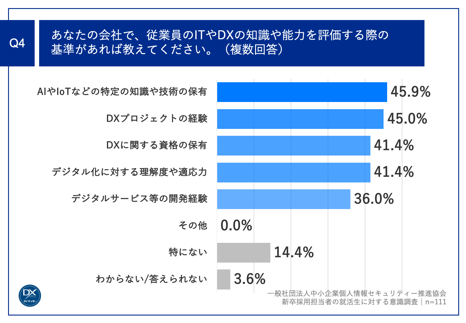 Q4.あなたの会社で、従業員のITやDXの知識や能力を評価する際の基準があれば教えてください。（複数回答）