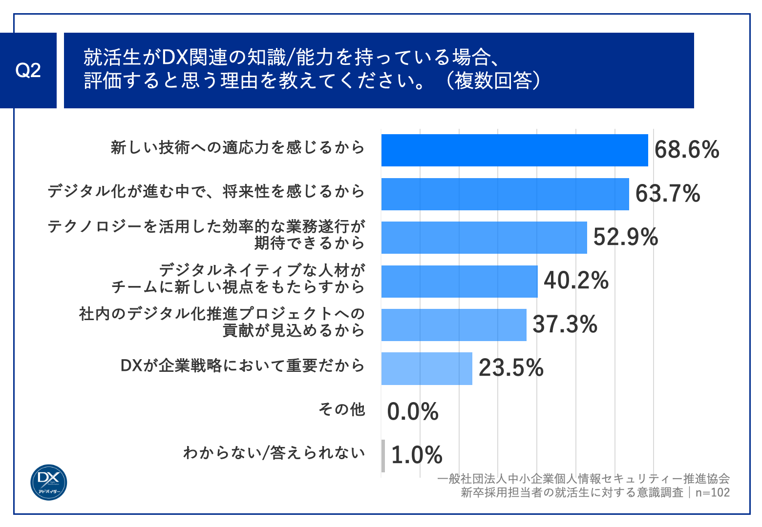 Q2.就活生がDX関連の知識・能力を持っている場合、評価すると思う理由を教えてください。（複数回答）