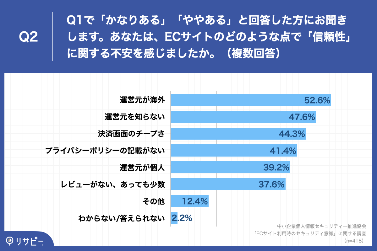「Q2.Q1で「かなりある」「ややある」と回答した方にお聞きします。あなたは、ECサイトのどのような点で「信頼性」に関する不安を感じましたか。（複数回答）」