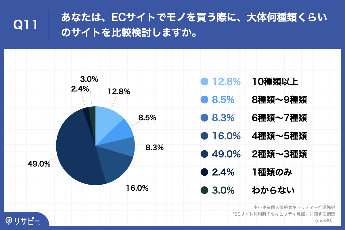「Q11.あなたは、ECサイトでモノを買う際に、大体何種類くらいのサイトを比較検討しますか。」