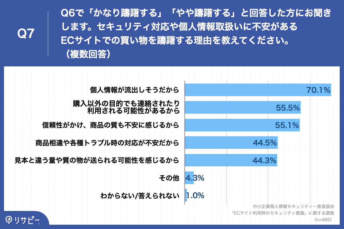 「Q7.Q6で「かなり躊躇する」「やや躊躇する」と回答した方にお聞きします。セキュリティ対応や個人情報取扱いに不安があるECサイトでの買い物を躊躇する理由を教えてください。（複数回答）」