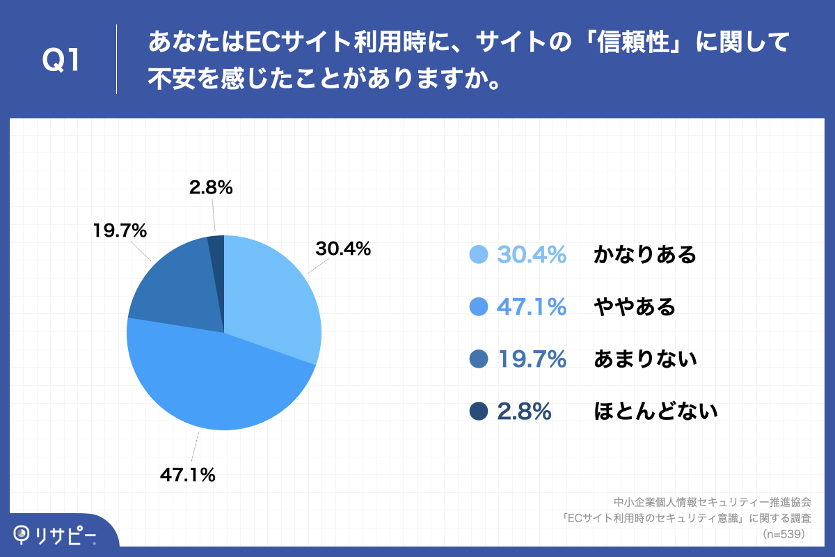 9割以上の利用者から「セキュリティ対応がずさんなECサイトでの