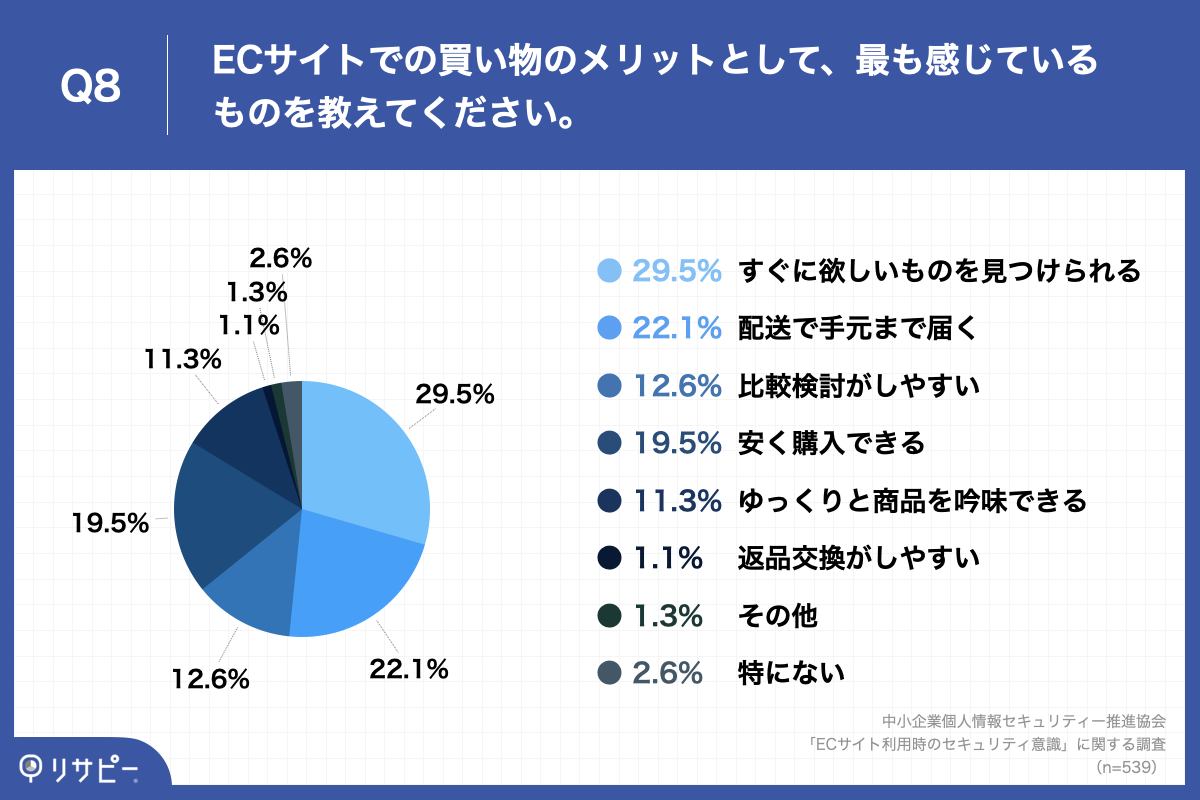 「Q8.ECサイトでの買い物のメリットとして、最も感じているものを教えてください。」