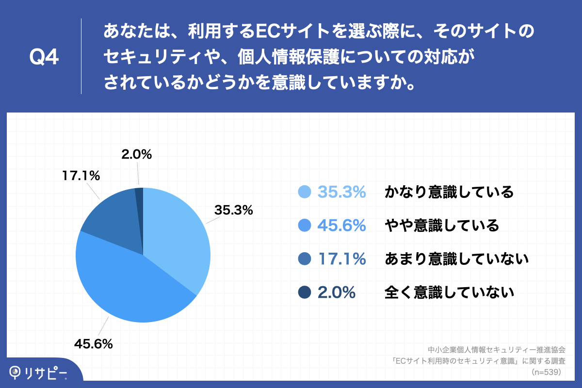 「Q4.あなたは、利用するECサイトを選ぶ際に、そのサイトのセキュリティや、個人情報保護についての対応がされているかどうかを意識していますか。」
